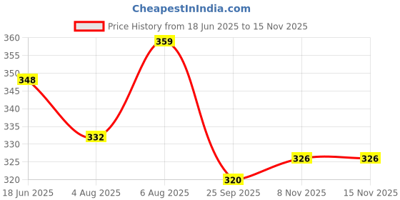 flipkart.com hsmor fab Wood Portable Laptop Table hsmor fab Price History Graph from 18 Jun 2025 to 15 Nov 2025