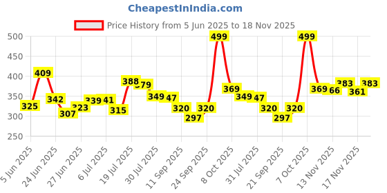 flipkart.com maa enterprise Wood Portable Laptop Table maa enterprise Price History Graph from 5 Jun 2025 to 18 Nov 2025
