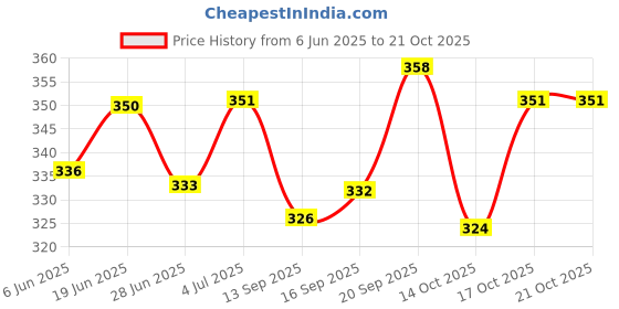 flipkart.com miwo Wood Portable Laptop Table miwo Price History Graph from 6 Jun 2025 to 21 Oct 2025
