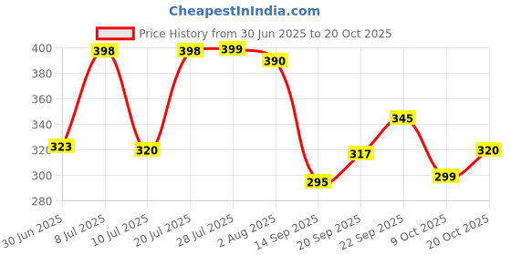flipkart.com easetensil Wood Portable Laptop Table easetensil Price History Graph from 30 Jun 2025 to 20 Oct 2025