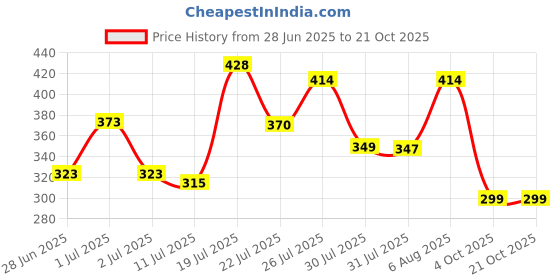 flipkart.com j m fashion Wood Portable Laptop Table j m fashion Price History Graph from 28 Jun 2025 to 20 Oct 2025