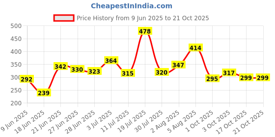 flipkart.com adhya craft Wood Portable Laptop Table adhya craft Price History Graph from 9 Jun 2025 to 21 Oct 2025