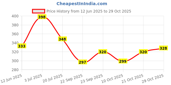 flipkart.com cheshtha Wood Portable Laptop Table cheshtha Price History Graph from 12 Jun 2025 to 28 Oct 2025