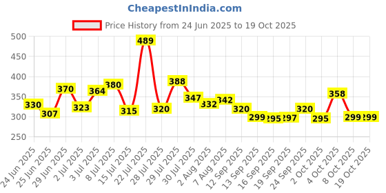 flipkart.com soha fashion Wood Portable Laptop Table soha fashion Price History Graph from 24 Jun 2025 to 17 Oct 2025
