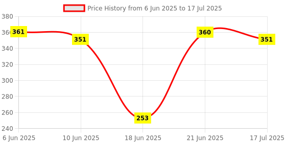 flipkart.com ukdimukdi Wood Portable Laptop Table ukdimukdi Price History Graph from 6 Jun 2025 to 17 Jul 2025