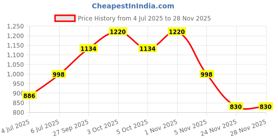 flipkart.com litecloud Wood Portable Laptop Table litecloud Price History Graph from 4 Jul 2025 to 28 Nov 2025