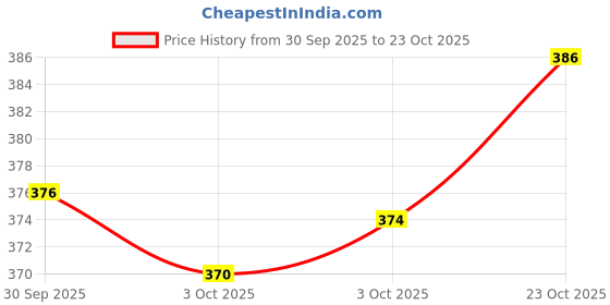 flipkart.com makd Wood Portable Laptop Table makd Price History Graph from 30 Sep 2025 to 23 Oct 2025