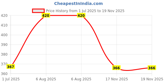 flipkart.com acnos Wood Portable Laptop Table acnos Price History Graph from 1 Jul 2025 to 17 Nov 2025