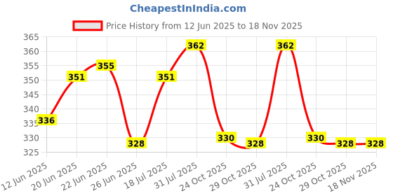 flipkart.com hariom all in one Wood Portable Laptop Table hariom all in one Price History Graph from 12 Jun 2025 to 18 Nov 2025