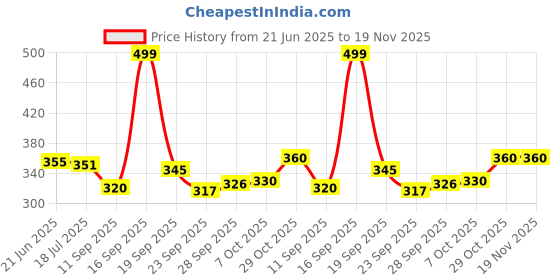 flipkart.com ukdimukdi Wood Portable Laptop Table ukdimukdi Price History Graph from 21 Jun 2025 to 18 Nov 2025