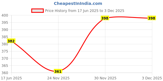 flipkart.com khodal enterprize Wood Portable Laptop Table khodal enterprize Price History Graph from 17 Jun 2025 to 3 Dec 2025