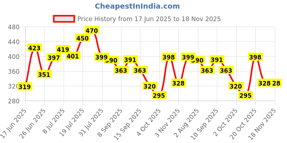 flipkart.com firstfront Wood Portable Laptop Table firstfront Price History Graph from 17 Jun 2025 to 18 Nov 2025