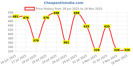 flipkart.com radhe creation Wood Portable Laptop Table radhe creation Price History Graph from 18 Jun 2025 to 18 Nov 2025