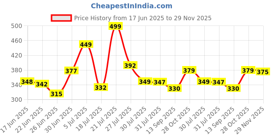 flipkart.com hf harsh fashion Wood Portable Laptop Table hf harsh fashion Price History Graph from 17 Jun 2025 to 28 Nov 2025