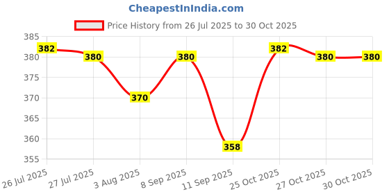 flipkart.com platinumedges Wood Portable Laptop Table platinumedges Price History Graph from 26 Jul 2025 to 29 Oct 2025