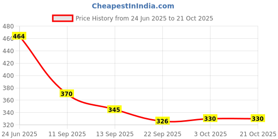 flipkart.com ukdimukdi Wood Portable Laptop Table ukdimukdi Price History Graph from 24 Jun 2025 to 20 Oct 2025