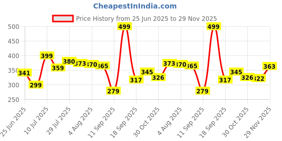 flipkart.com chamunda creations Wood Portable Laptop Table chamunda creations Price History Graph from 25 Jun 2025 to 29 Nov 2025