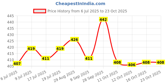 flipkart.com khodal arth Wood Portable Laptop Table khodal arth Price History Graph from 6 Jul 2025 to 22 Oct 2025