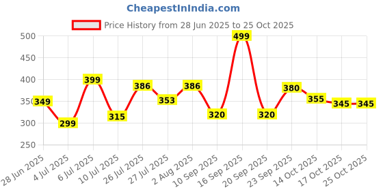 flipkart.com mamadev creation Wood Portable Laptop Table mamadev creation Price History Graph from 28 Jun 2025 to 24 Oct 2025
