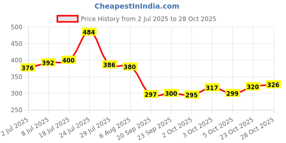 flipkart.com vetroshine Wood Portable Laptop Table vetroshine Price History Graph from 2 Jul 2025 to 28 Oct 2025
