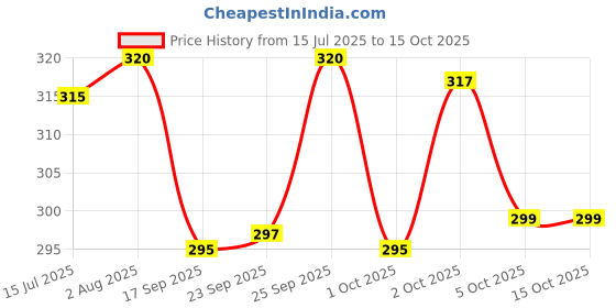 flipkart.com furnigully Wood Portable Laptop Table furnigully Price History Graph from 15 Jul 2025 to 14 Oct 2025