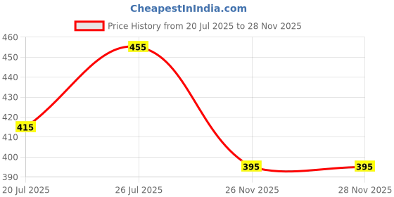 flipkart.com yogi enterprise Wood Portable Laptop Table yogi enterprise Price History Graph from 20 Jul 2025 to 26 Nov 2025