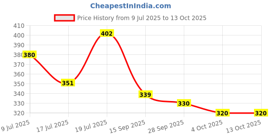 flipkart.com furnigully Wood Portable Laptop Table furnigully Price History Graph from 9 Jul 2025 to 12 Oct 2025