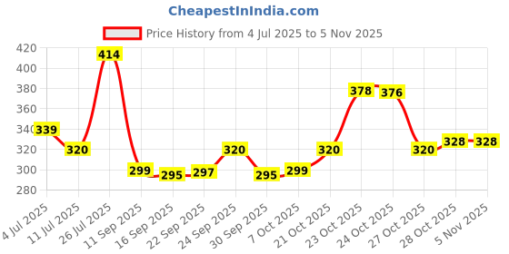 flipkart.com sahajanand Wood Portable Laptop Table sahajanand Price History Graph from 4 Jul 2025 to 2 Nov 2025