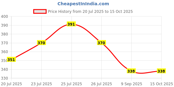 flipkart.com flipkart smartbuy Wood Portable Laptop Table flipkart smartbuy Price History Graph from 20 Jul 2025 to 14 Oct 2025