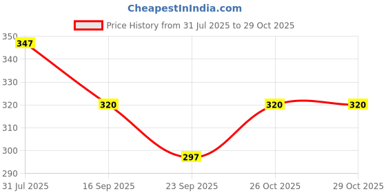 flipkart.com viewood Wood Portable Laptop Table viewood Price History Graph from 31 Jul 2025 to 29 Oct 2025