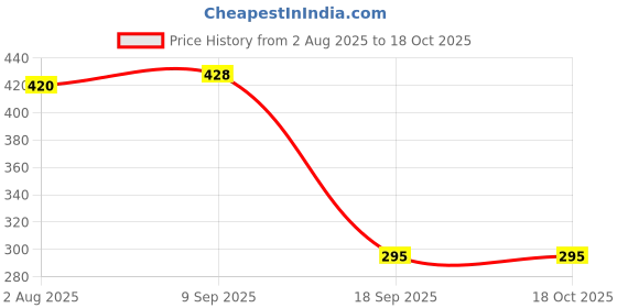 flipkart.com flipkart perfect homes studio Wood Portable Laptop Table flipkart perfect homes studio Price History Graph from 2 Aug 2025 to 18 Oct 2025
