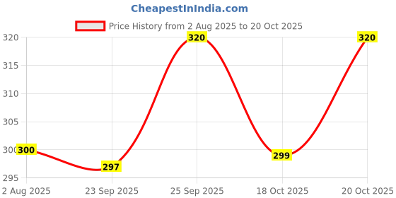 flipkart.com ukdimukdi Wood Portable Laptop Table ukdimukdi Price History Graph from 2 Aug 2025 to 20 Oct 2025