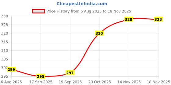 flipkart.com ukdimukdi Wood Portable Laptop Table ukdimukdi Price History Graph from 6 Aug 2025 to 18 Nov 2025