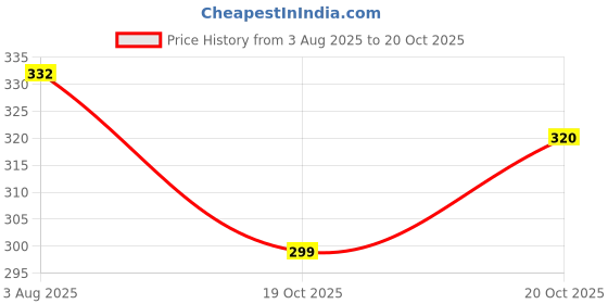 flipkart.com viewood Wood Portable Laptop Table viewood Price History Graph from 3 Aug 2025 to 20 Oct 2025