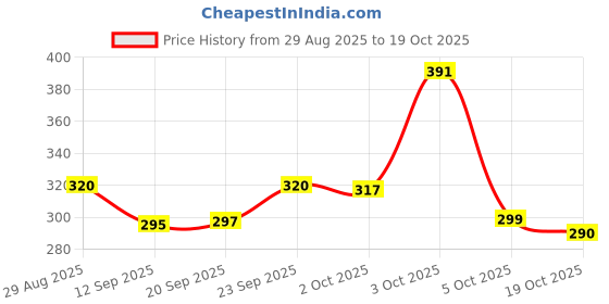 flipkart.com ukdimukdi Wood Portable Laptop Table ukdimukdi Price History Graph from 29 Aug 2025 to 19 Oct 2025