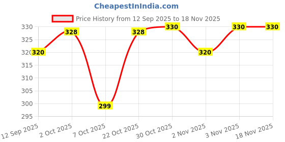 flipkart.com ukdimukdi Wood Portable Laptop Table ukdimukdi Price History Graph from 12 Sep 2025 to 18 Nov 2025