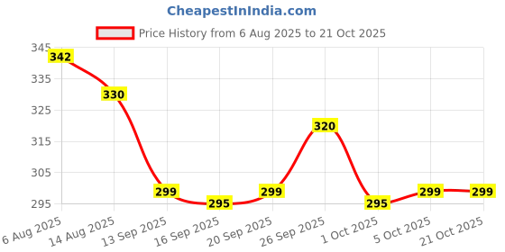 flipkart.com mithila Wood Portable Laptop Table mithila Price History Graph from 6 Aug 2025 to 21 Oct 2025