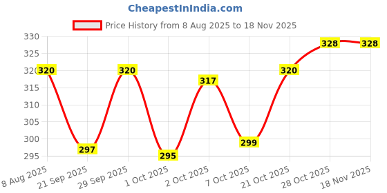 flipkart.com ukdimukdi Wood Portable Laptop Table ukdimukdi Price History Graph from 8 Aug 2025 to 18 Nov 2025