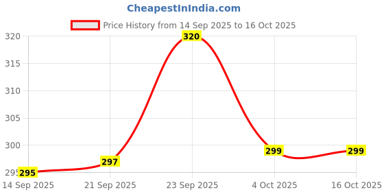 flipkart.com furnigully Wood Portable Laptop Table furnigully Price History Graph from 14 Sep 2025 to 16 Oct 2025