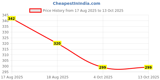 flipkart.com furnigully Wood Portable Laptop Table furnigully Price History Graph from 17 Aug 2025 to 13 Oct 2025