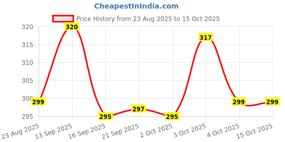 flipkart.com alliance Wood Portable Laptop Table alliance Price History Graph from 23 Aug 2025 to 15 Oct 2025