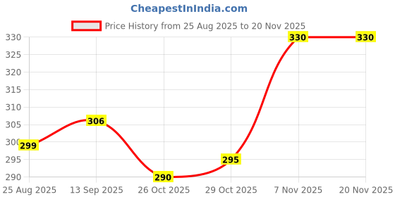 flipkart.com furnigully Wood Portable Laptop Table furnigully Price History Graph from 25 Aug 2025 to 20 Nov 2025