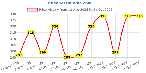 flipkart.com ukdimukdi Wood Portable Laptop Table ukdimukdi Price History Graph from 18 Aug 2025 to 21 Oct 2025