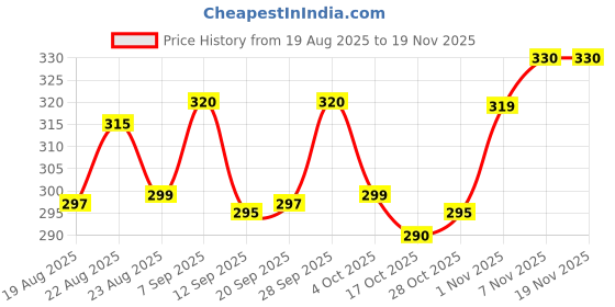 flipkart.com ukdimukdi Wood Portable Laptop Table ukdimukdi Price History Graph from 19 Aug 2025 to 18 Nov 2025