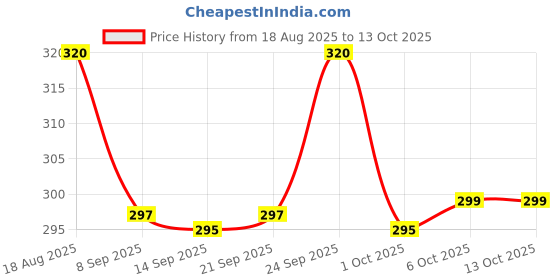 flipkart.com furnigully Wood Portable Laptop Table furnigully Price History Graph from 18 Aug 2025 to 12 Oct 2025