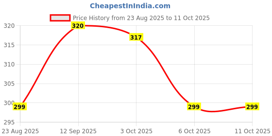 flipkart.com hf harsh fashion Wood Portable Laptop Table hf harsh fashion Price History Graph from 23 Aug 2025 to 11 Oct 2025