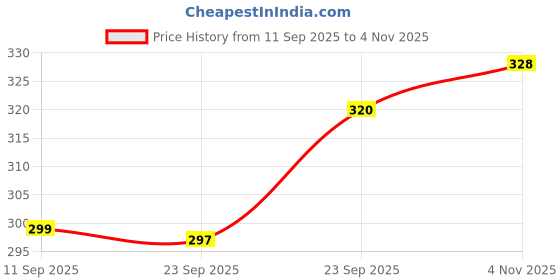 flipkart.com vplanet Wood Portable Laptop Table vplanet Price History Graph from 11 Sep 2025 to 4 Nov 2025