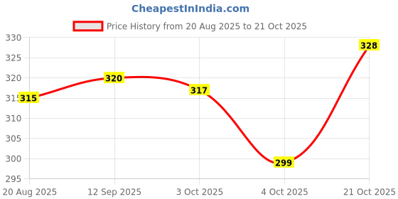 flipkart.com mithila Wood Portable Laptop Table mithila Price History Graph from 20 Aug 2025 to 21 Oct 2025