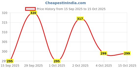 flipkart.com furnigully Wood Portable Laptop Table furnigully Price History Graph from 15 Sep 2025 to 15 Oct 2025