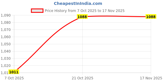 flipkart.com limraz furniture Wood Portable Laptop Table limraz furniture Price History Graph from 7 Oct 2025 to 17 Nov 2025